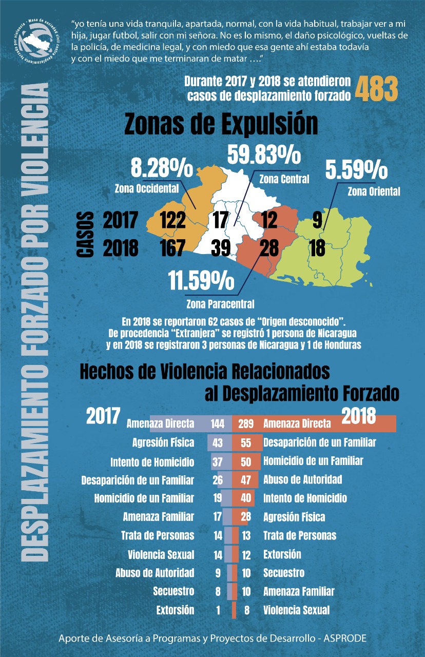 infografía desplazamiento forzado interno El Salvador 2018